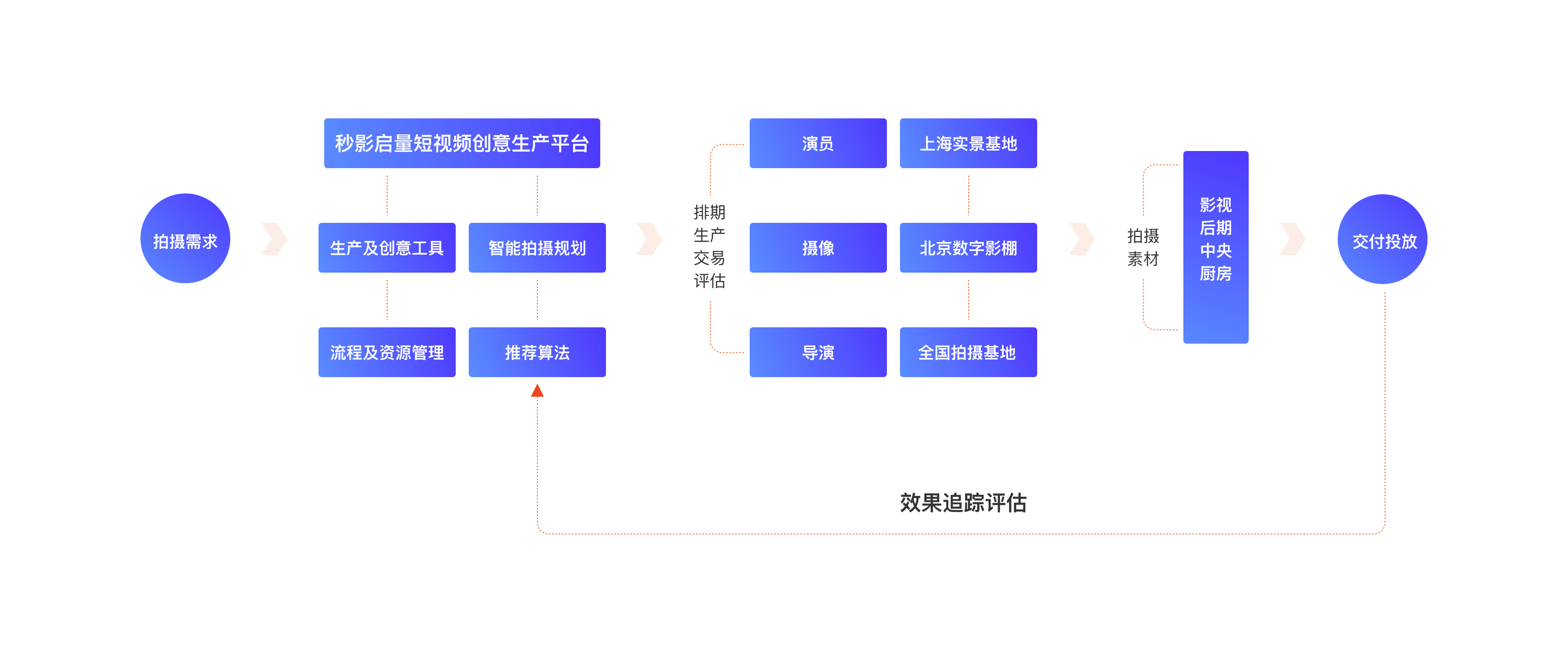 秒影工场的工业化标准制作流程