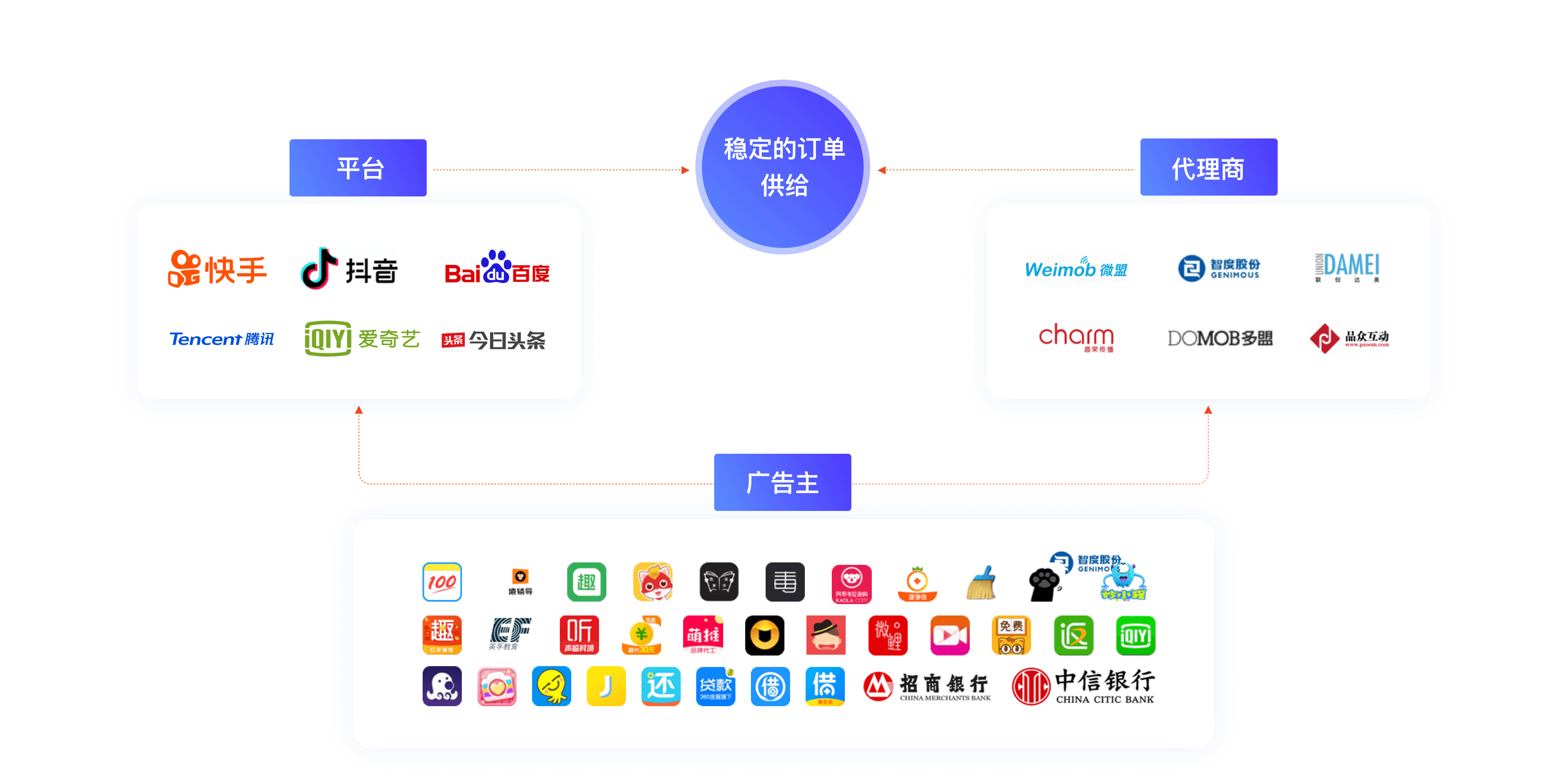 秒影与众多媒体平台、代理商、广告主达成深度合作,保障订单供给